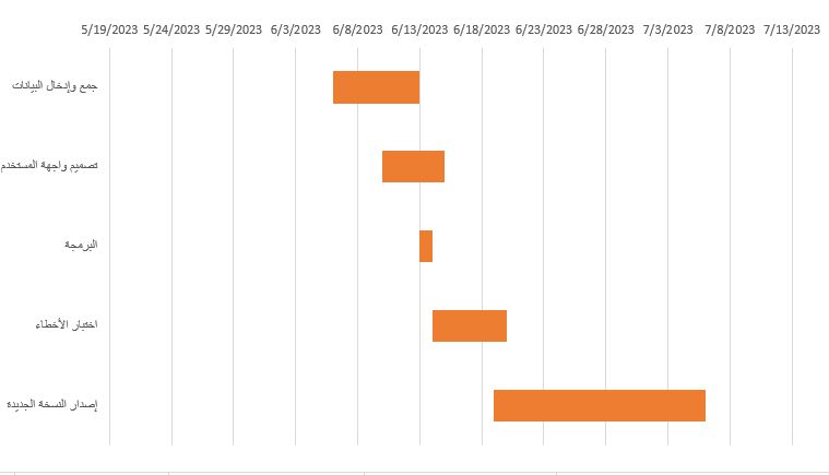 مخطط غانت – إضافة البيانات إلى المخطط 2