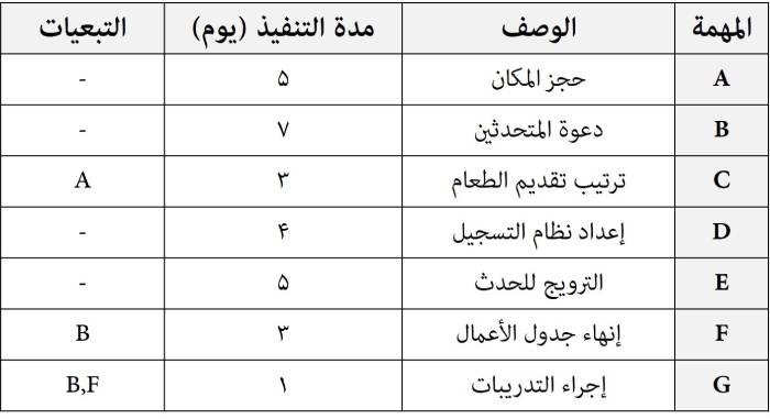 طريقة المسار الحرج  - جدول المثال