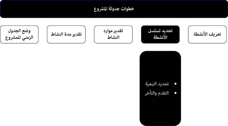 جدولة المشروع -   تحديد تسلسل الأنشطة