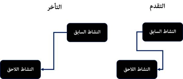 جدولة المشروع - تحديد تسلسل الأنشطة - التقدم والتأخر