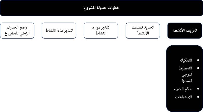 جدولة المشروع -  تعريف الأنشطة