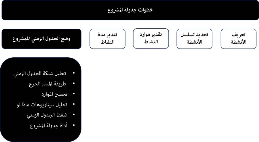 جدولة المشروع -    وضع الجدول الزمني للمشروع