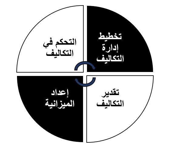 إدارة ميزانية المشروع - PMBOK