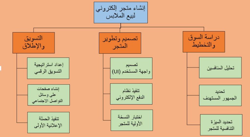 نموذج هيكل تقسيم العمل (WBS)