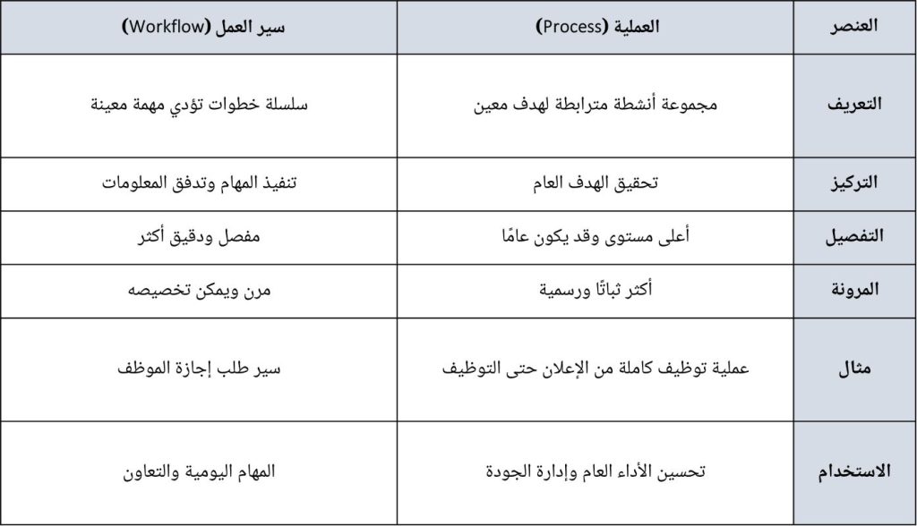 الفرق بين سير العمل والعملية