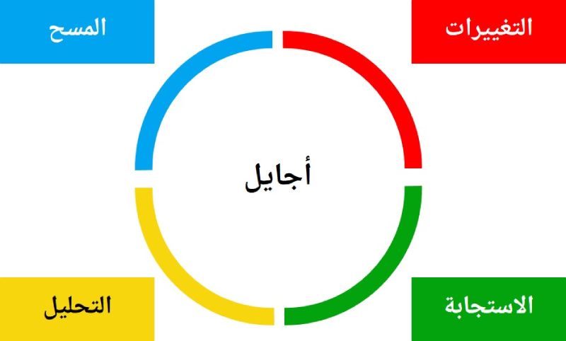 منهجيات إدارة المشاريع 2: منهجية أجايلAgile