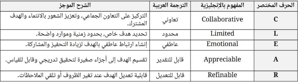 مكونات أهداف CLEAR