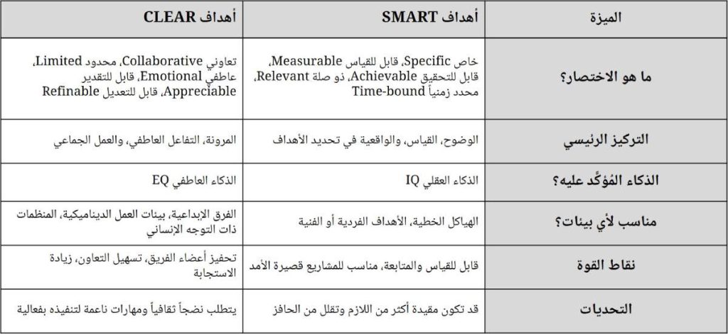 مقارنة الأهداف SMART والأهداف CLEAR