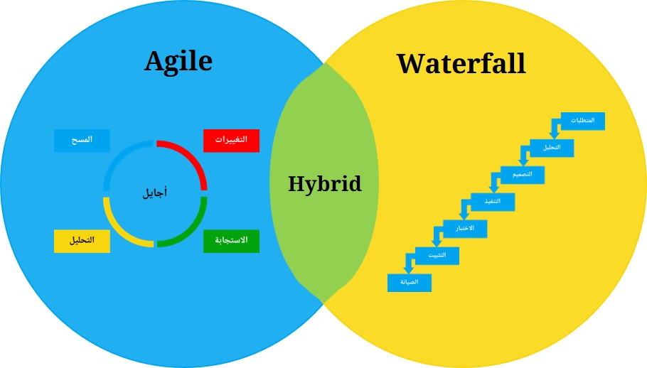 منهجيات إدارة المشاريع 9: Hybrid