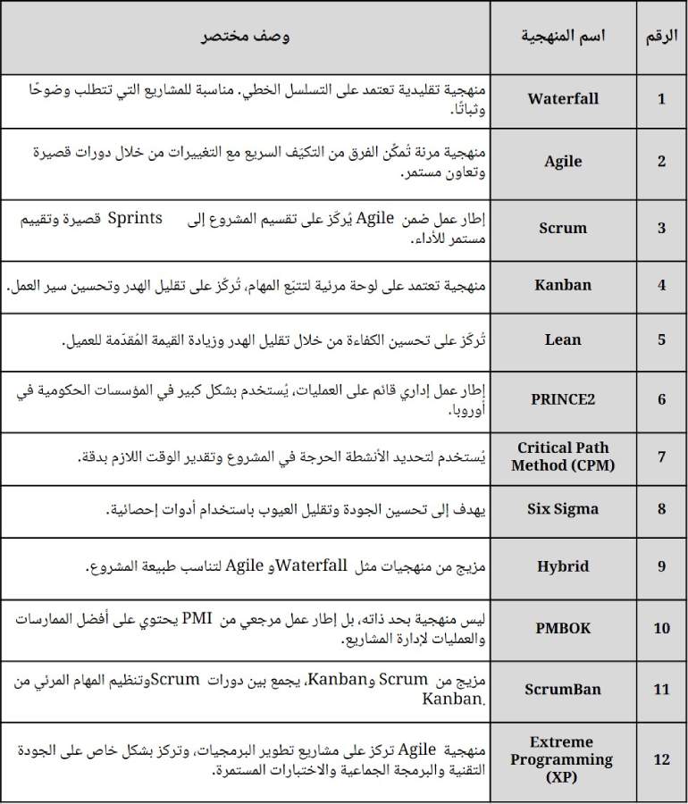 ١٢ من أشهر منهجيات إدارة المشاريع