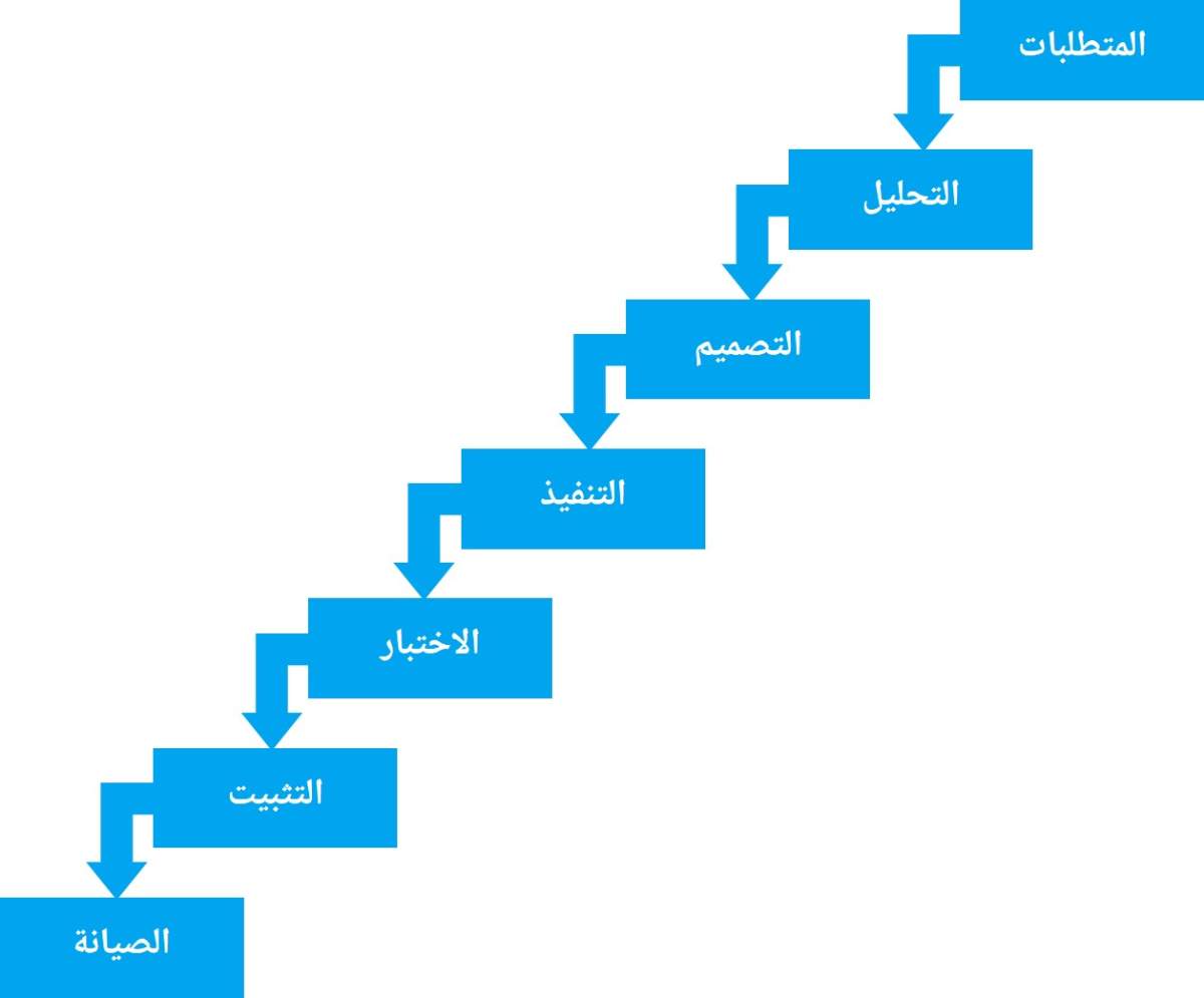 منهجيات إدارة المشاريع 1: المنهج الشلالي waterfall