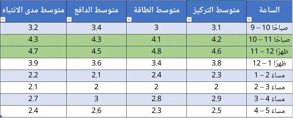 تقنية إدارة الوقت: الوقت البيولوجي الذهبي