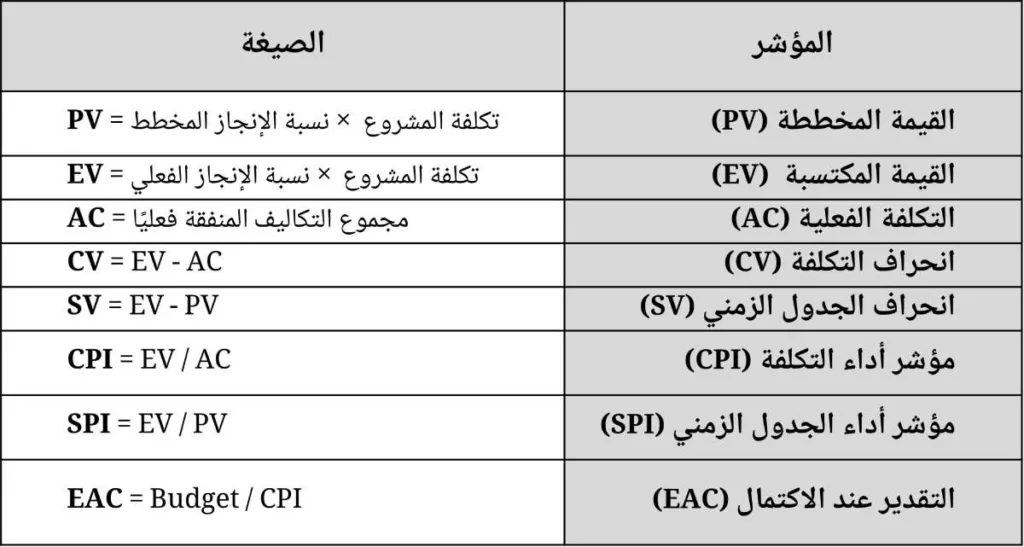 صيغ إدارة القيمة المكتسبة