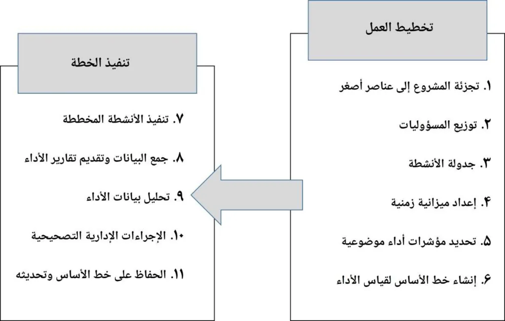 عملية إدارة القيمة المكتسبة
