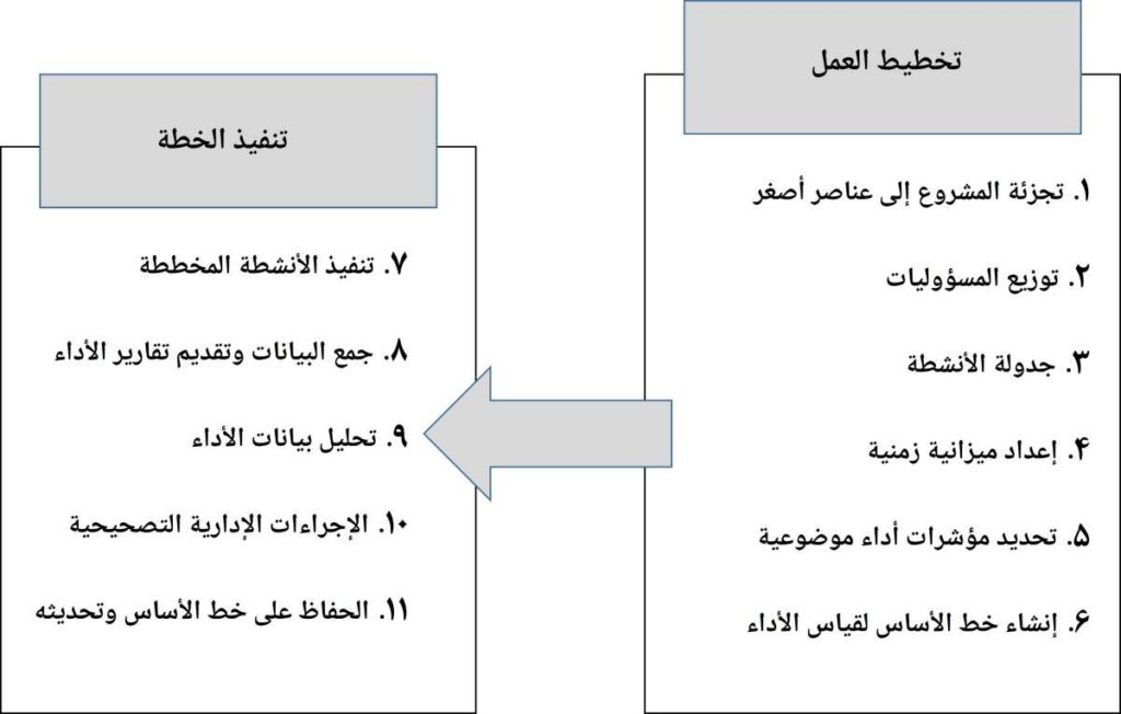 عملية إدارة القيمة المكتسبة