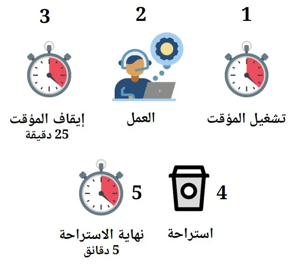 تقنية إدارة الوقت بومودورو Pomodoro