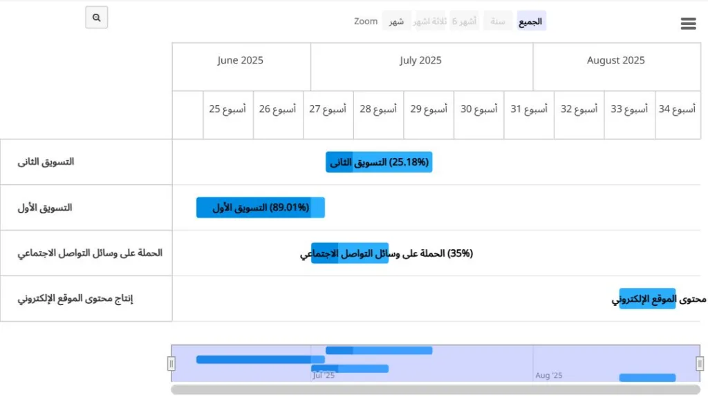 بانوراما المشاريع في لوحة القيادة الإدارية تاسك براوز