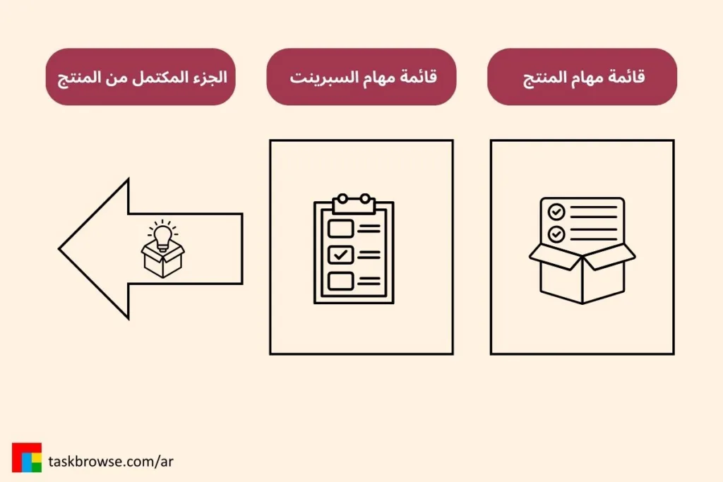 مصنوعات السكروم (Scrum Artifacts)