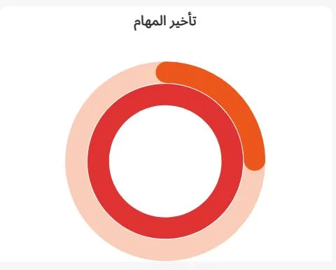 مقياس الأنشطة لتأخّر المهام في لوحة القيادة الإدارية تاسك براوز