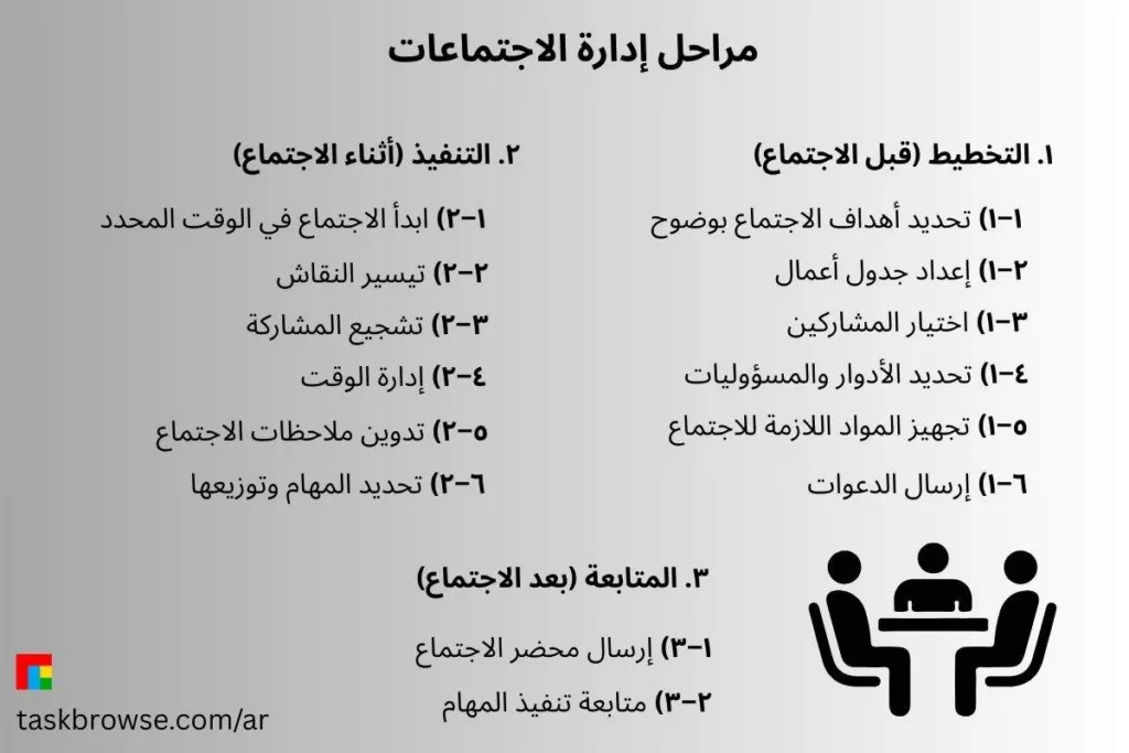 مراحل إدارة الاجتماعات
