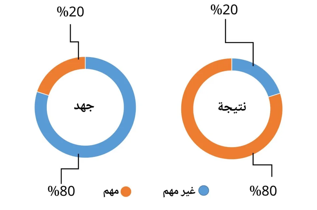 تقنية إدارة الوقت: تحليل باريتو