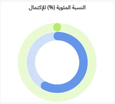 النسبة المئوية (%) للإكتمال في لوحة القيادة الإدارية تاسك براوز