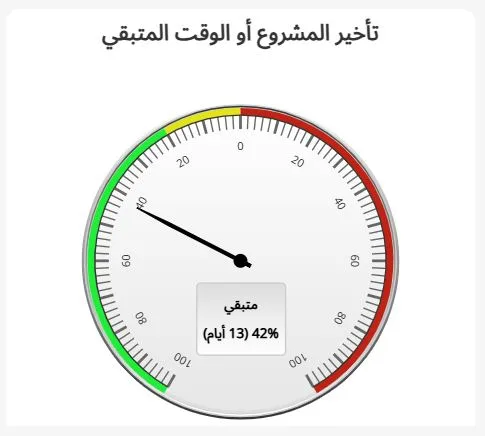 تأخير المشروع أو الوقت المتبقي في لوحة القيادة الإدارية تاسك براوز