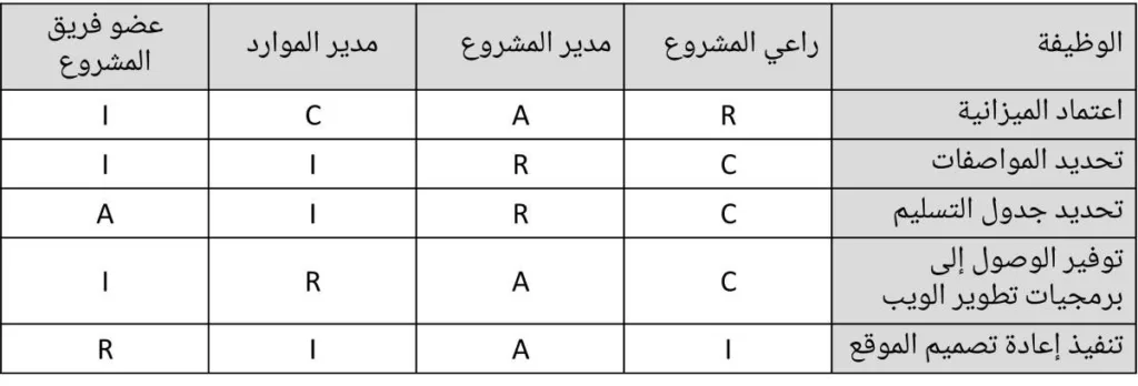مصفوفة أدوار ومسؤوليات فريق المشروع