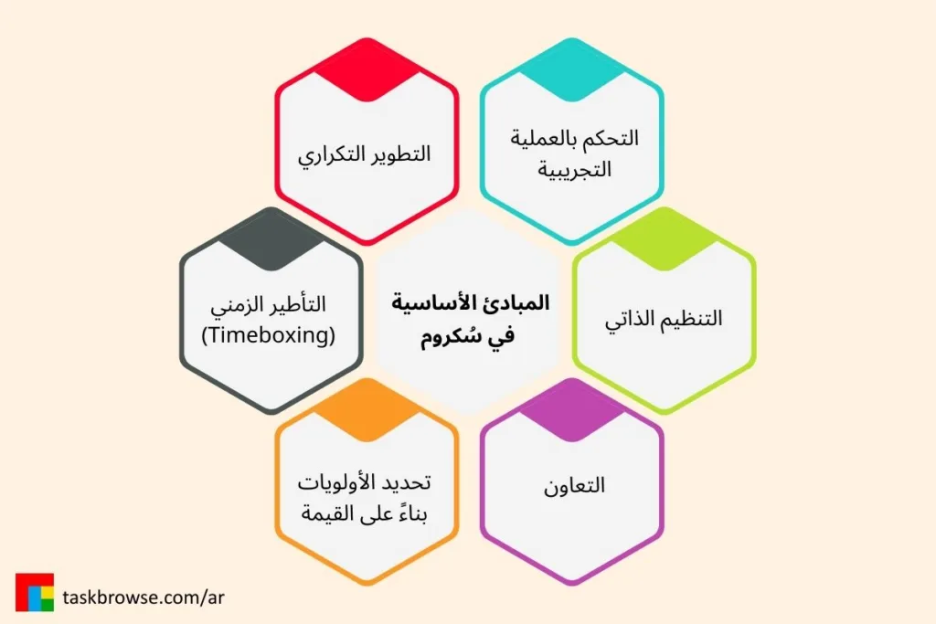 المبادئ الأساسية في سُكروم