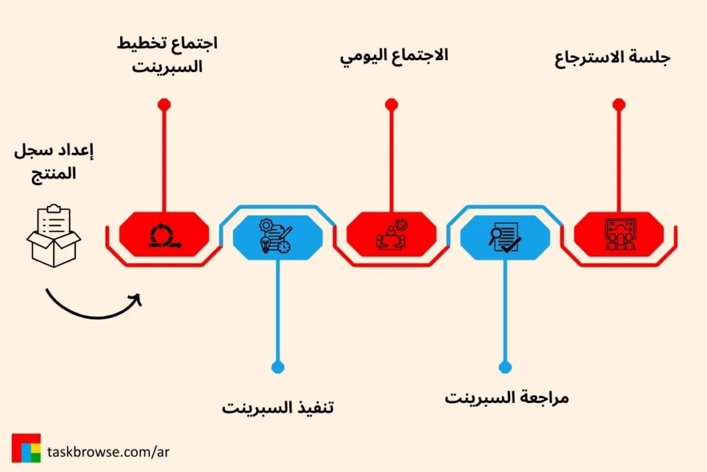 الأحداث الرئيسية في سُكروم
