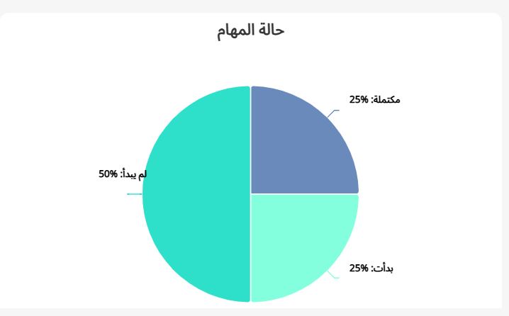 المخطط الدائري لحالات المهام في لوحة القيادة الإدارية تاسك براوز