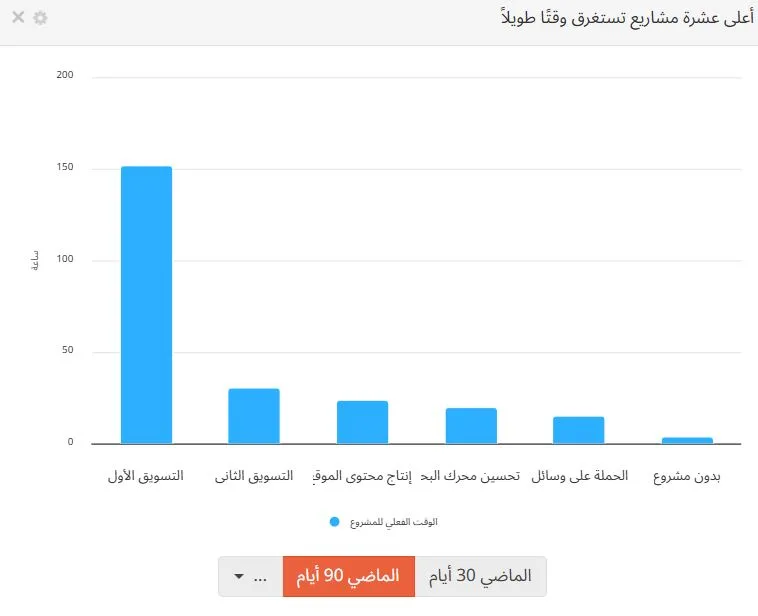 أعلى عشرة مشاريع تستغرق وقتًا طويلاً في لوحة القيادة الإدارية تاسك براوز
