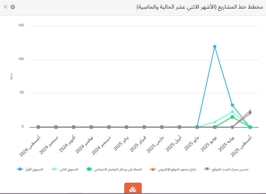 مخطط خط المشاريع في لوحة القيادة الإدارية تاسك براوز