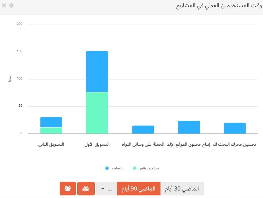 وقت المستخدمين الفعلي في المشاريع في لوحة القيادة الإدارية تاسك براوز