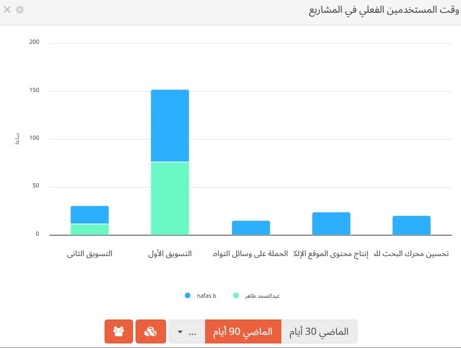 وقت المستخدمين الفعلي في المشاريع في لوحة القيادة الإدارية تاسك براوز