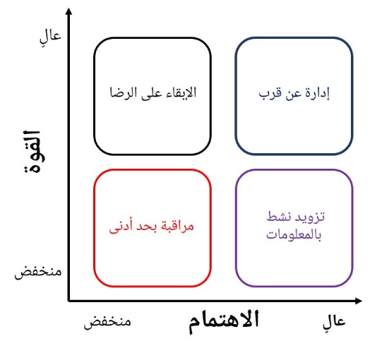 مصفوفة القوة–الاهتمام في إدارة أصحاب المصلحة في المشروع