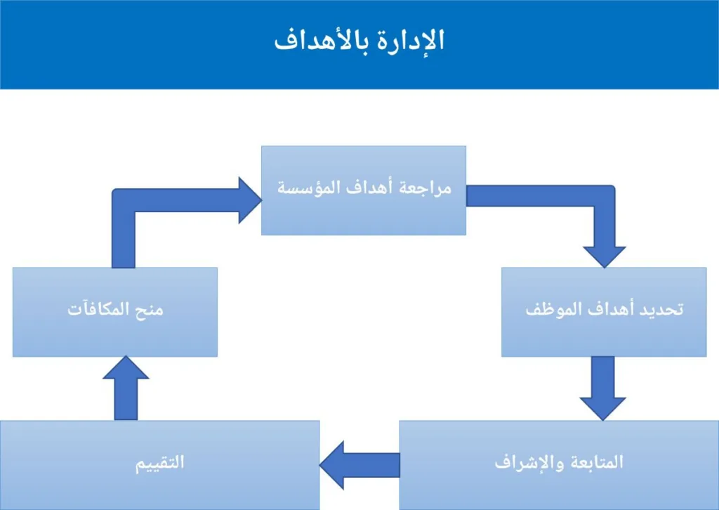 أنواع نظم تقييم أداء الموظفين: الإدارة بالأهداف
