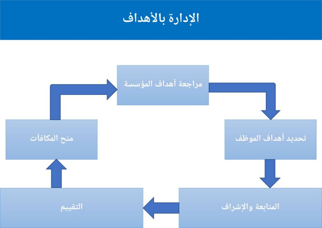 أنواع نظم تقييم أداء الموظفين: الإدارة بالأهداف