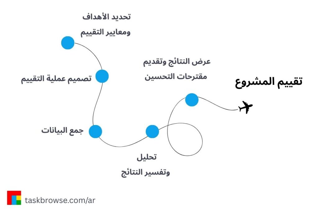المراحل الخمس لأداء تقييم المشاريع