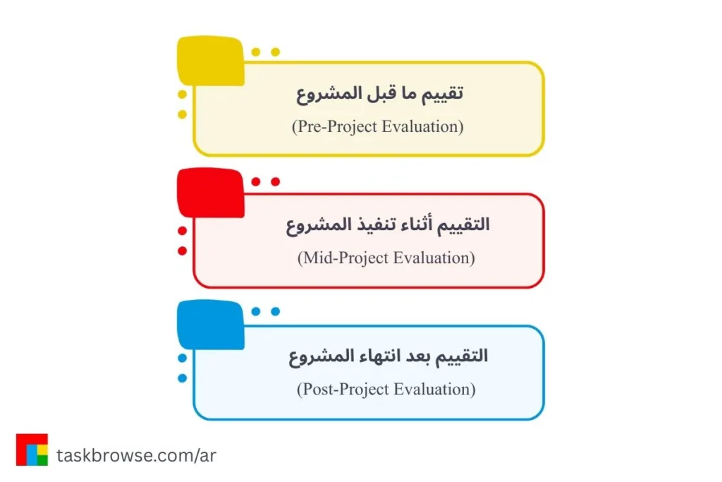 توقيت تقييم المشاريع