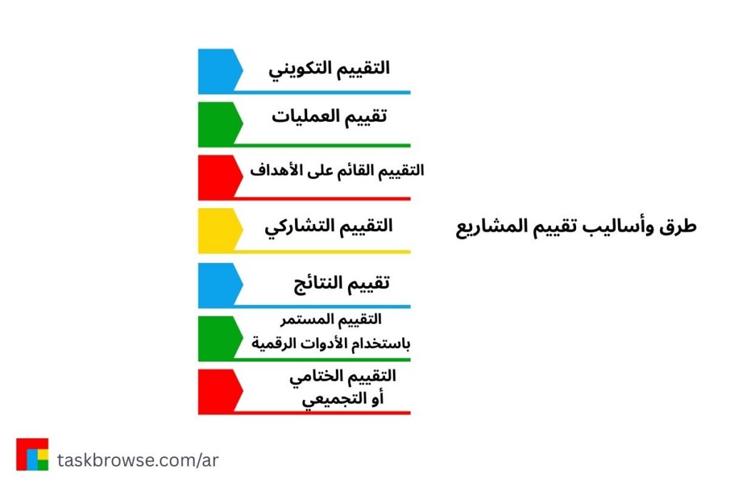 طرق وأساليب تقييم المشاريع