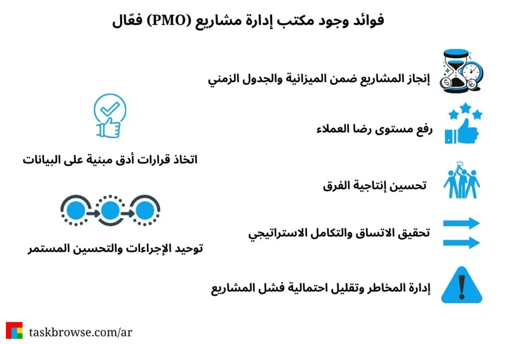 فوائد وجود مكتب إدارة مشاريع (PMO) فعّال
