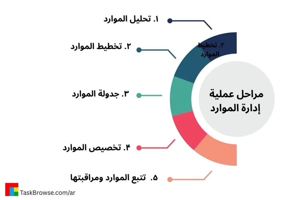 عملية إدارة الموارد