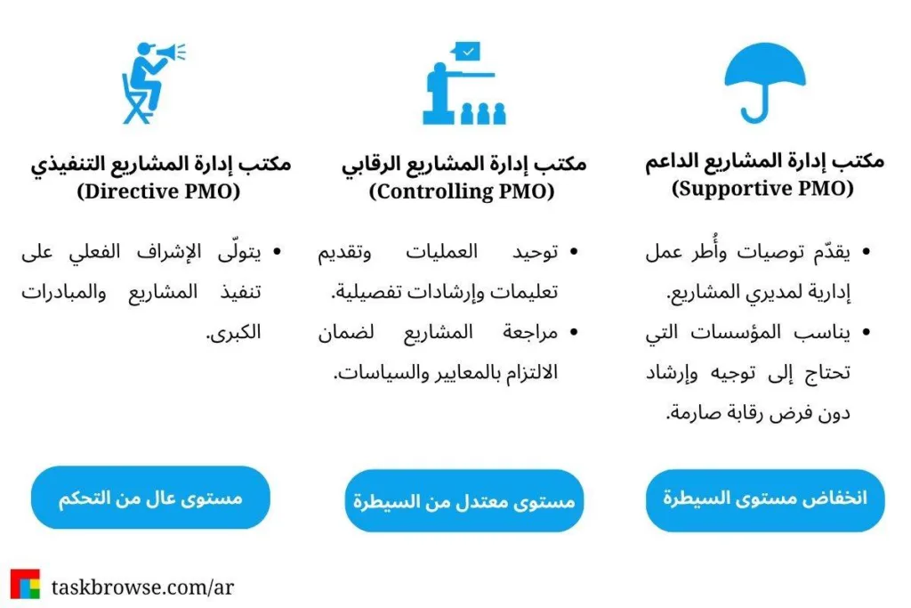مكتب إدارة المشاريع الداخلي