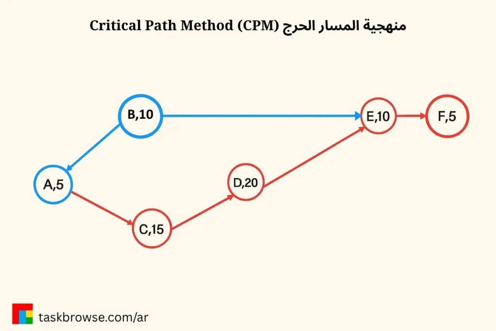 المسار الحرج في إدارة وقت المشروع (جدولة المشروع)