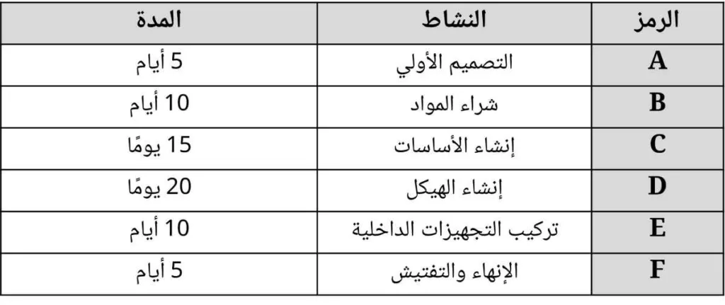 منهجية المسار الحرج في إدارة وقت المشروع (جدولة المشروع)