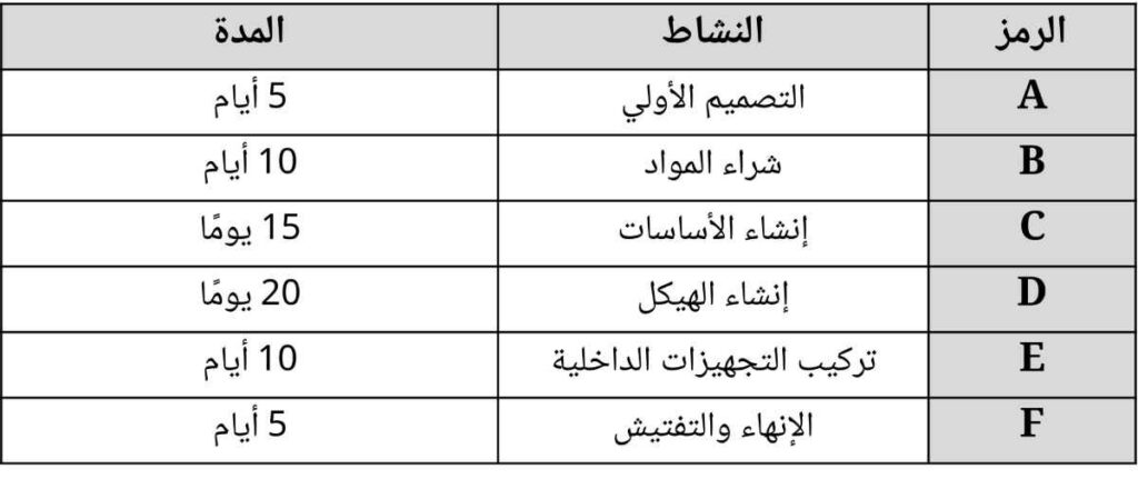 منهجية المسار الحرج في إدارة وقت المشروع (جدولة المشروع)