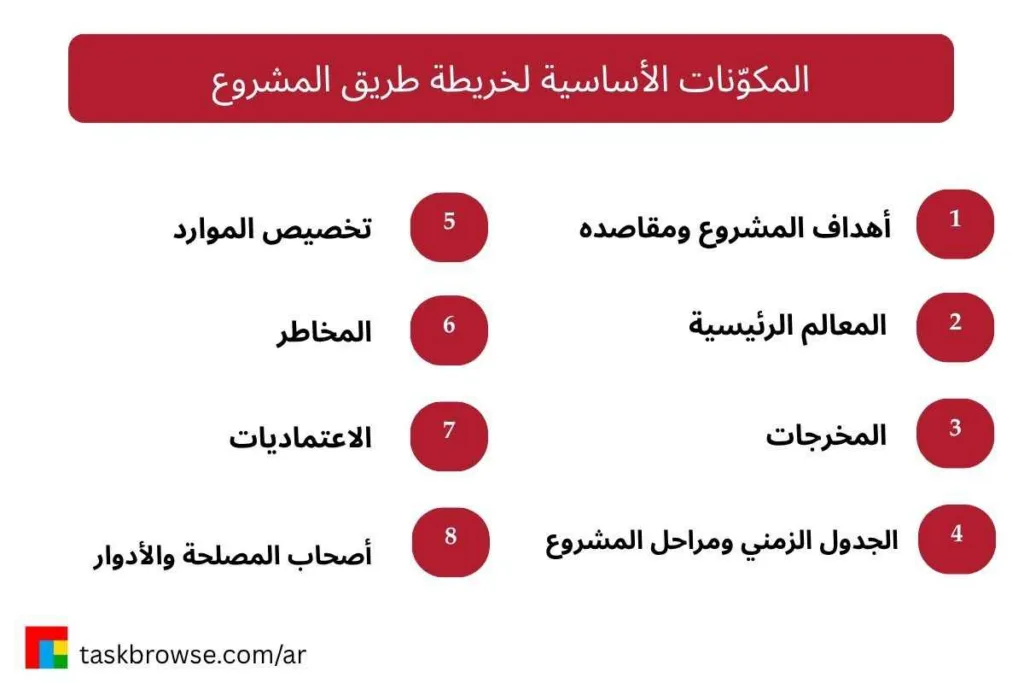 المكوّنات الأساسية لخريطة طريق المشروع