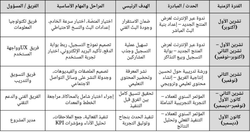 المثال 1: خريطة طريق لمشروع