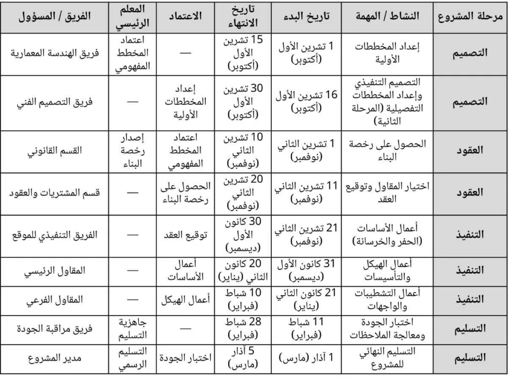 المثال 2: خريطة طريق مشروع إنشائي
